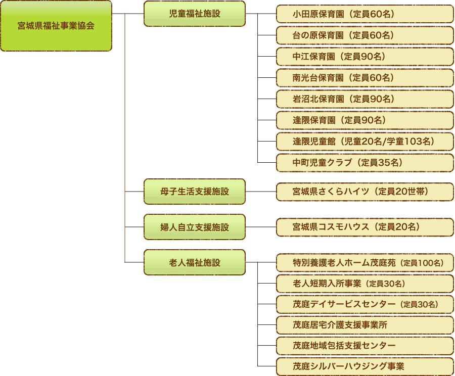 法人の経営施設図