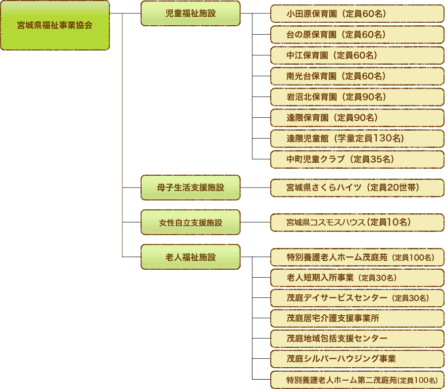 法人の経営施設図